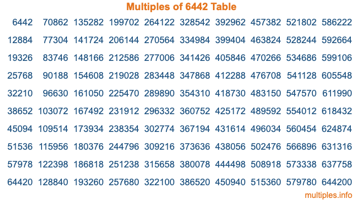 Multiples of 6442 Table Multiples of 6442 Table