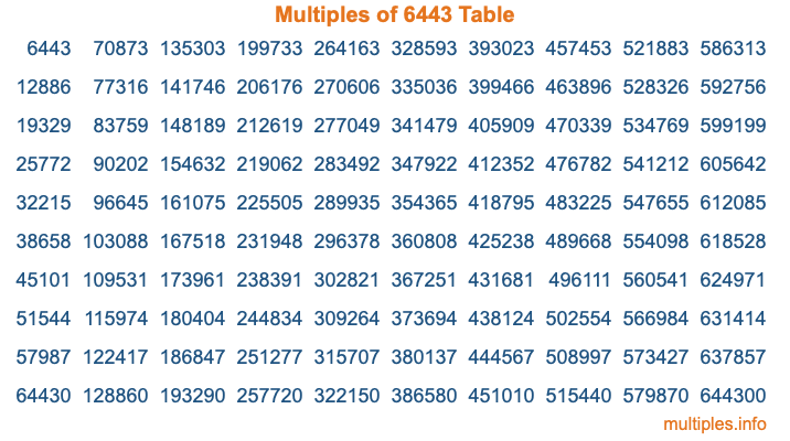 Multiples of 6443 Table Multiples of 6443 Table