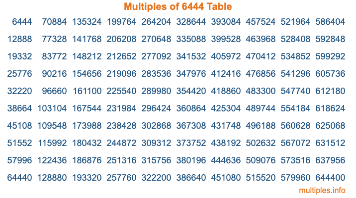 Multiples of 6444 Table Multiples of 6444 Table