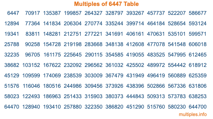 Multiples of 6447 Table Multiples of 6447 Table