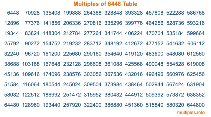 Multiples of 6448 Table Multiples of 6448 Table