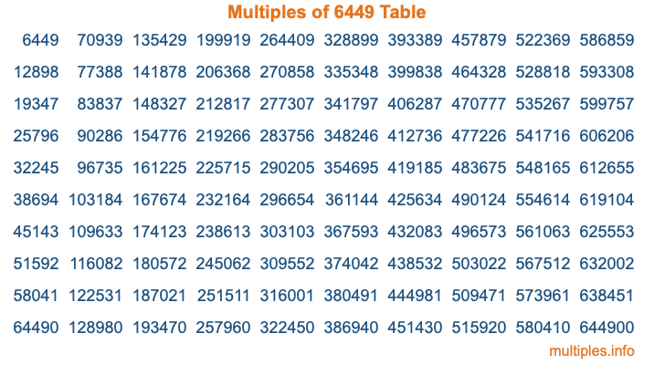 Multiples of 6449 Table Multiples of 6449 Table