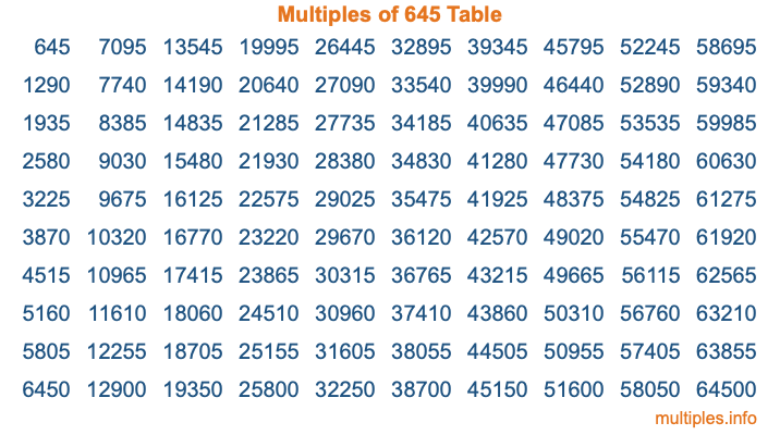 Multiples of 645 Table