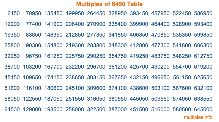Multiples of 6450 Table Multiples of 6450 Table