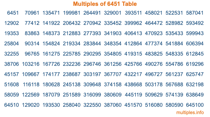 Multiples of 6451 Table Multiples of 6451 Table