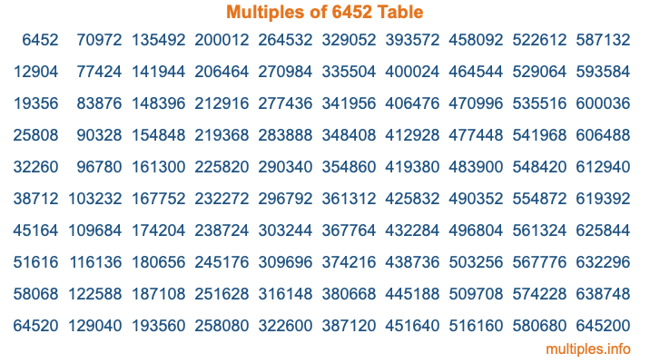 Multiples of 6452 Table Multiples of 6452 Table