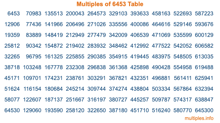 Multiples of 6453 Table Multiples of 6453 Table
