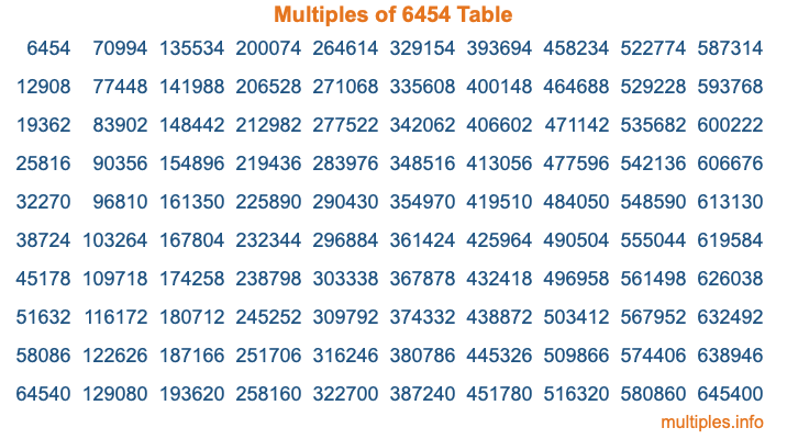 Multiples of 6454 Table Multiples of 6454 Table