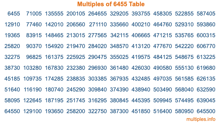 Multiples of 6455 Table Multiples of 6455 Table