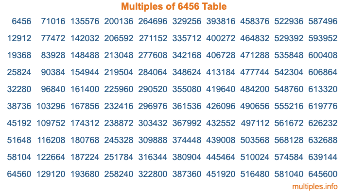 Multiples of 6456 Table Multiples of 6456 Table