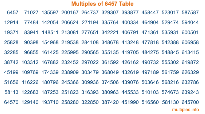 Multiples of 6457 Table Multiples of 6457 Table