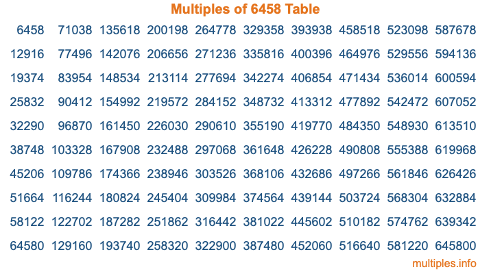 Multiples of 6458 Table