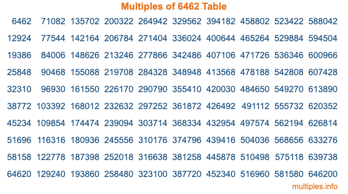 Multiples of 6462 Table