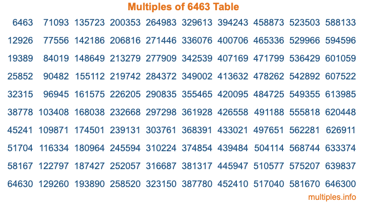 Multiples of 6463 Table