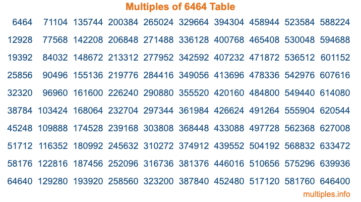 Multiples of 6464 Table Multiples of 6464 Table