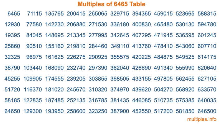 Multiples of 6465 Table