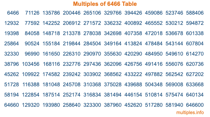 Multiples of 6466 Table