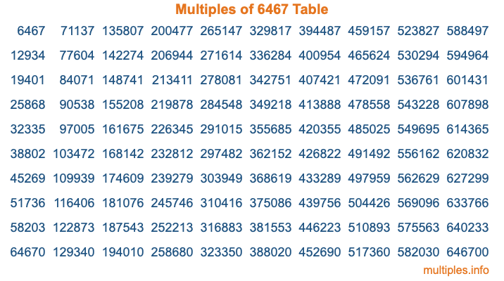 Multiples of 6467 Table