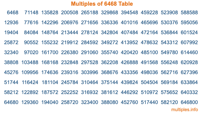 Multiples of 6468 Table