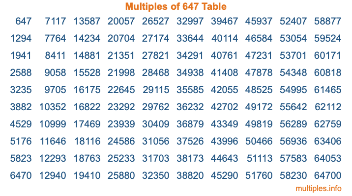 Multiples of 647 Table