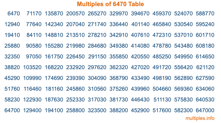 Multiples of 6470 Table Multiples of 6470 Table
