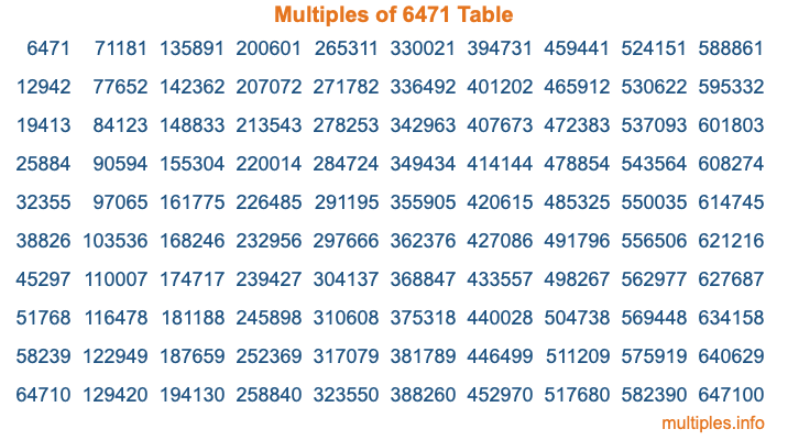 Multiples of 6471 Table