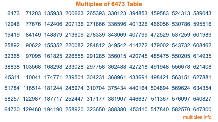 Multiples of 6473 Table