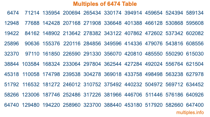 Multiples of 6474 Table