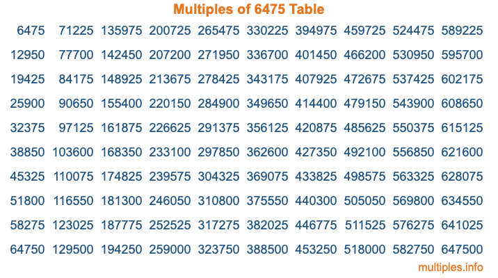 Multiples of 6475 Table