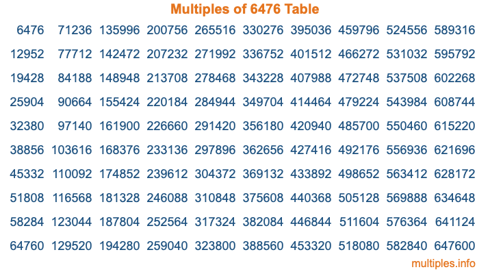 Multiples of 6476 Table