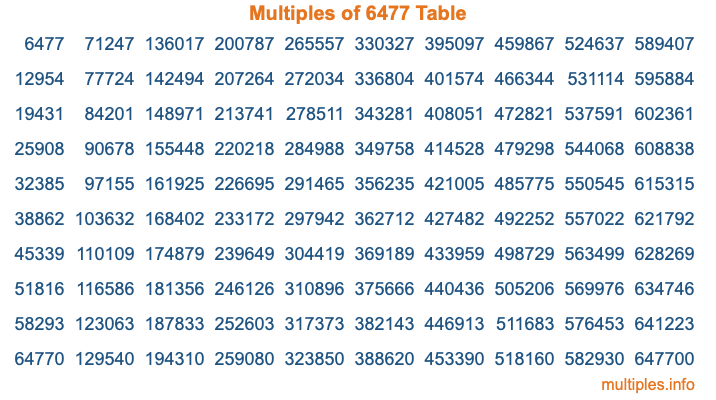 Multiples of 6477 Table
