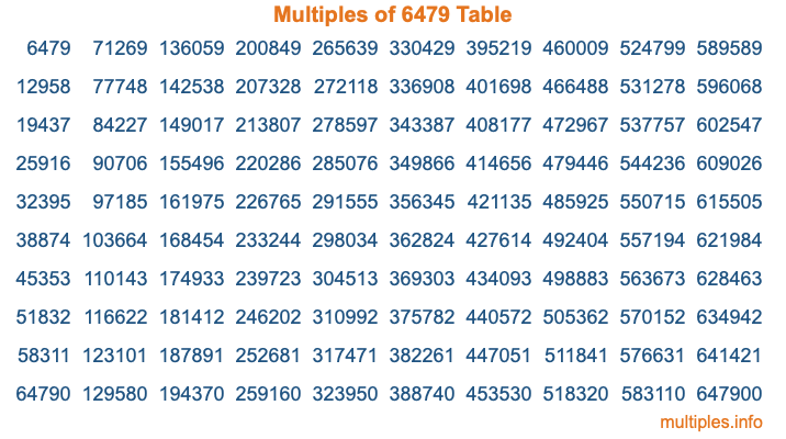 Multiples of 6479 Table