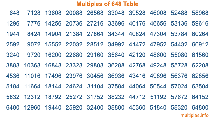 Multiples of 648 Table