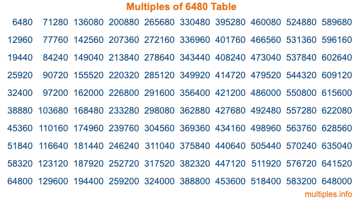 Multiples of 6480 Table Multiples of 6480 Table