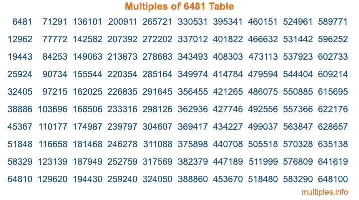 Multiples of 6481 Table Multiples of 6481 Table