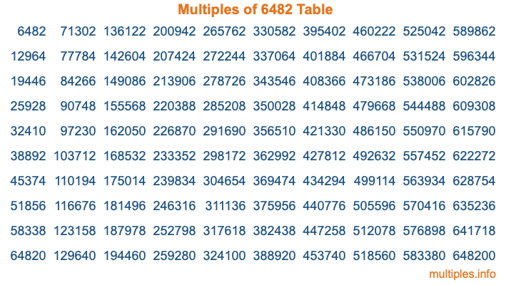 Multiples of 6482 Table Multiples of 6482 Table
