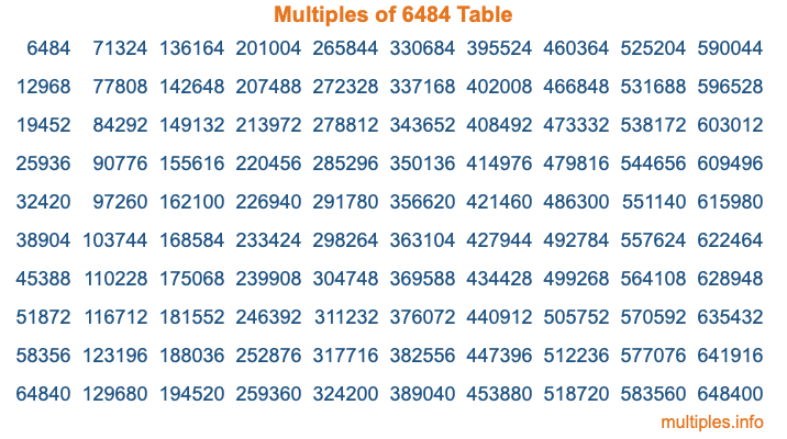 Multiples of 6484 Table Multiples of 6484 Table
