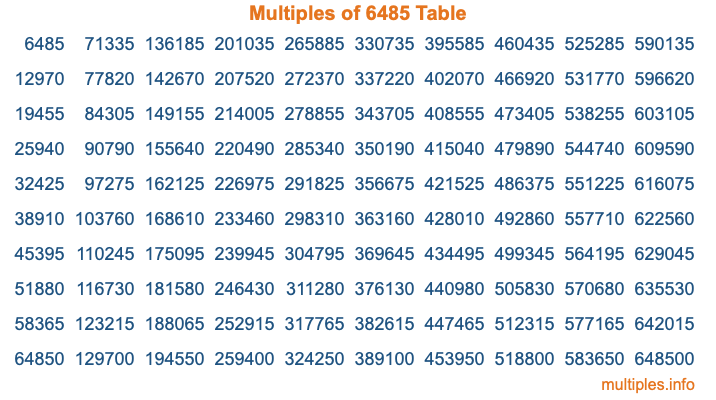 Multiples of 6485 Table Multiples of 6485 Table