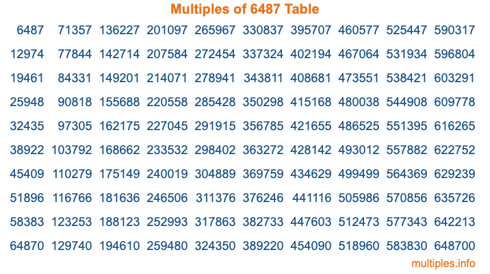 Multiples of 6487 Table Multiples of 6487 Table