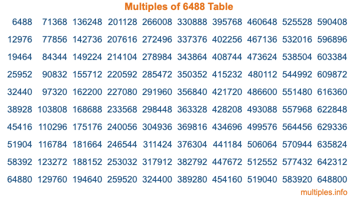 Multiples of 6488 Table