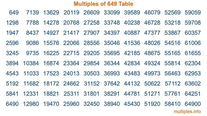 Multiples of 649 Table