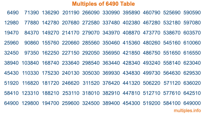 Multiples of 6490 Table