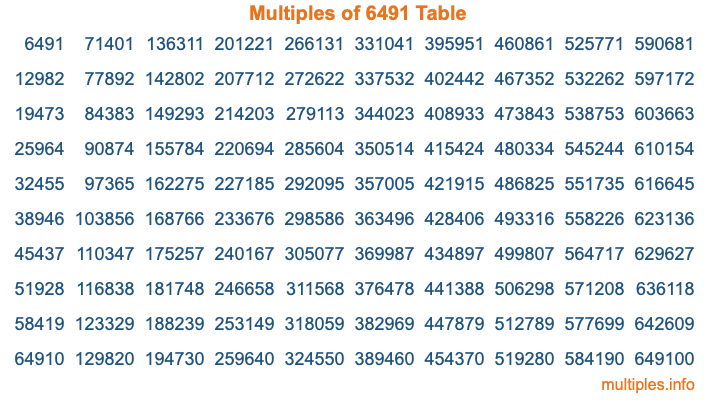 Multiples of 6491 Table Multiples of 6491 Table