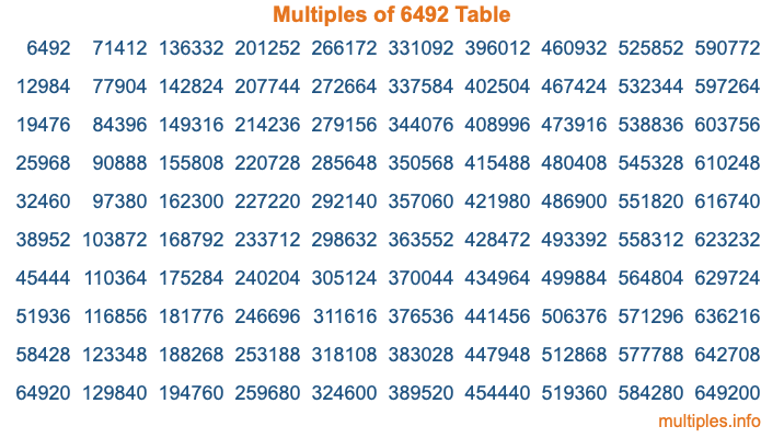 Multiples of 6492 Table Multiples of 6492 Table