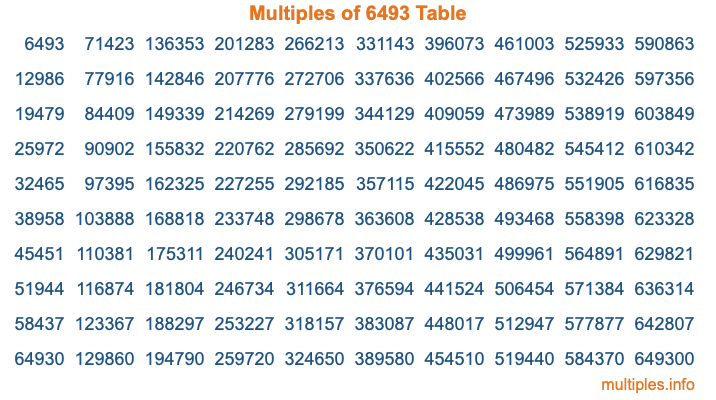 Multiples of 6493 Table Multiples of 6493 Table