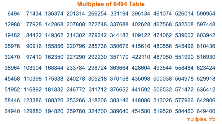 Multiples of 6494 Table