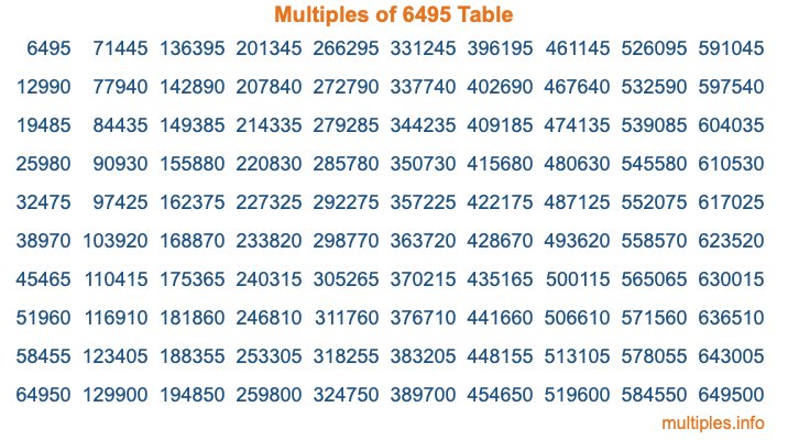 Multiples of 6495 Table Multiples of 6495 Table