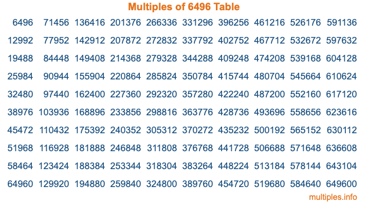 Multiples of 6496 Table Multiples of 6496 Table