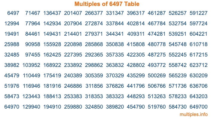 Multiples of 6497 Table Multiples of 6497 Table