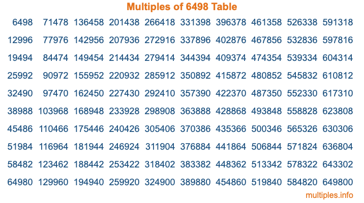 Multiples of 6498 Table Multiples of 6498 Table